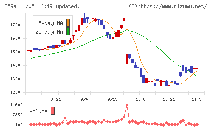 ケイ・ウノチャート