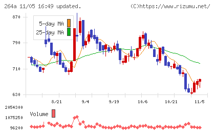 Ｓｃｈｏｏチャート