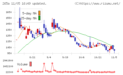 Ｈｍｃｏｍｍチャート