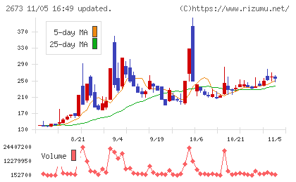 夢みつけ隊チャート