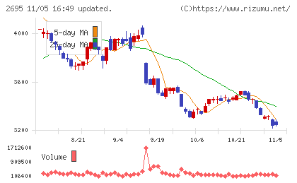くら寿司チャート