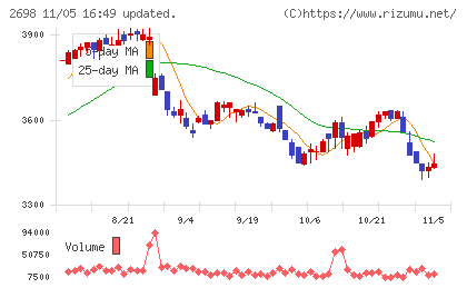 キャンドゥチャート