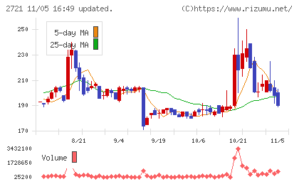 ジェイホールディングスチャート