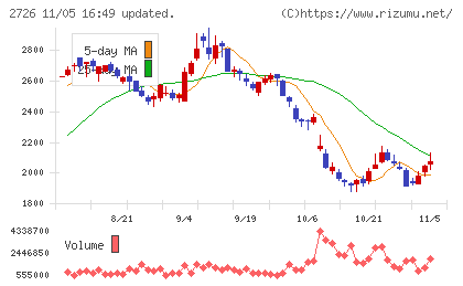 パルグループホールディングスチャート