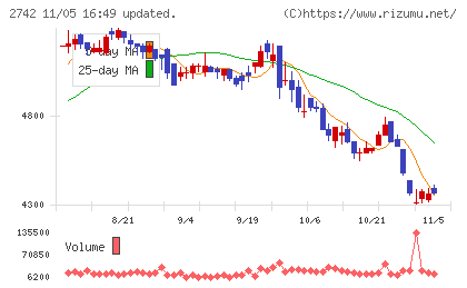 ハローズチャート