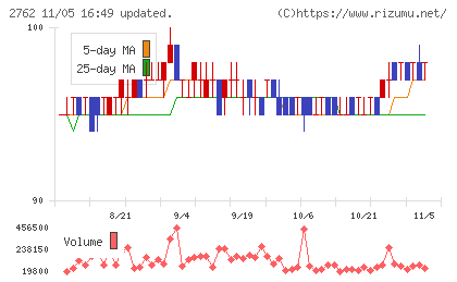 ＳＡＮＫＯ　ＭＡＲＫＥＴＩＮＧ　ＦＯＯＤＳチャート