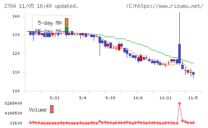 ひらまつチャート