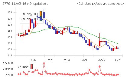 新都ホールディングスチャート