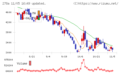 Terra Droneチャート