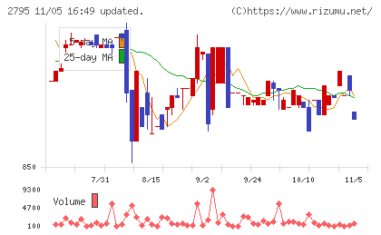 日本プリメックスチャート