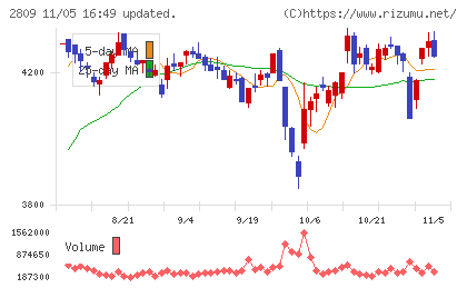キユーピーチャート