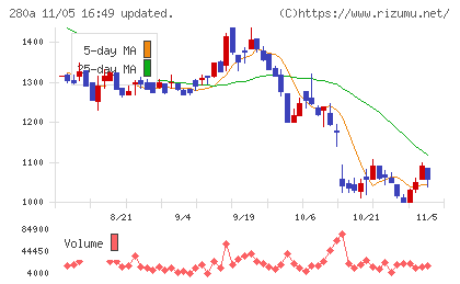 ＴＭＨチャート