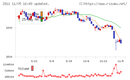 カゴメチャート