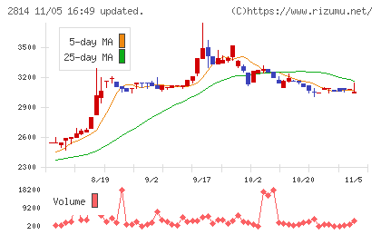 佐藤食品工業チャート