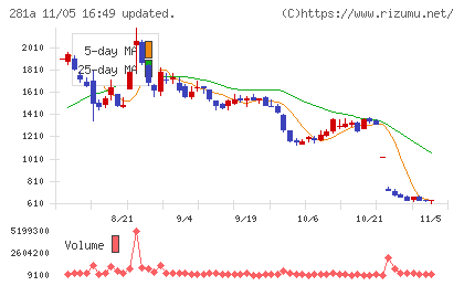 インフォメティスチャート