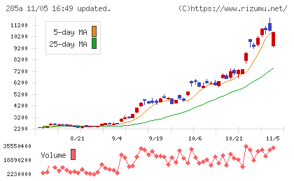キオクシアホールディングスチャート