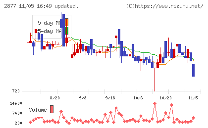 日東ベストチャート