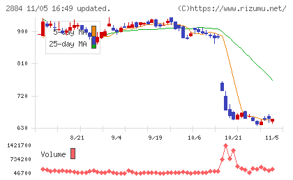 ヨシムラ・フード・ホールディングスチャート