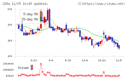 ラクサス・テクノロジーズチャート