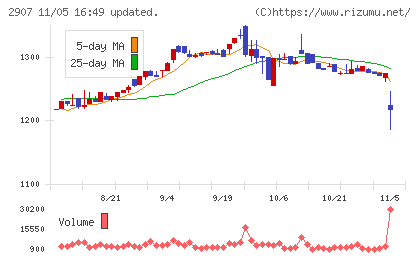 あじかんチャート