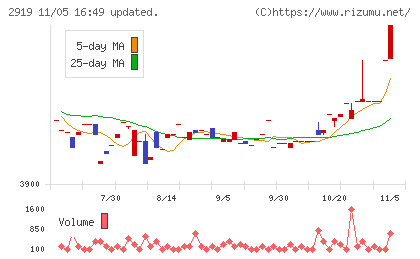 マルタイチャート