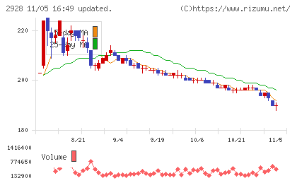 ＲＩＺＡＰグループチャート