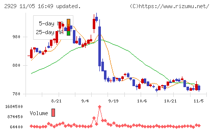 ファーマフーズチャート