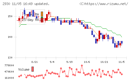 北の達人コーポレーションチャート