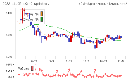 STIフードホールディングスチャート