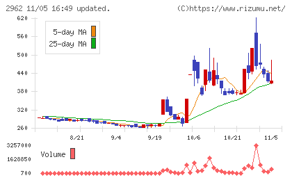 テクニスコチャート