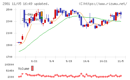 ランディックスチャート