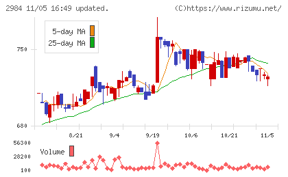 ヤマイチエステートチャート
