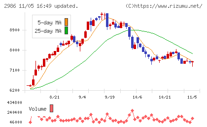 ＬＡホールディングスチャート