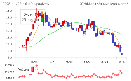 クリアルチャート