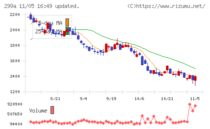 クラシルチャート
