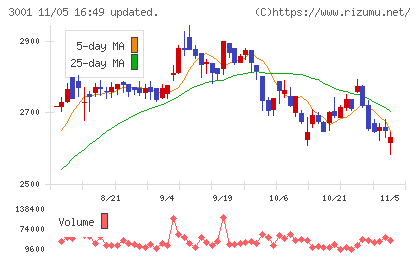 片倉工業チャート