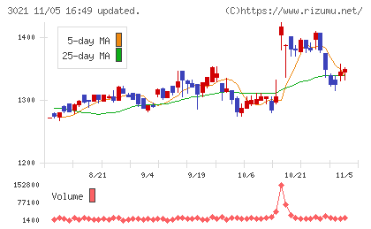パシフィックネットチャート