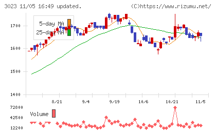 ラサ商事チャート