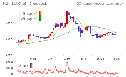 クリエイトチャート
