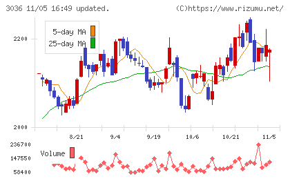 アルコニックスチャート