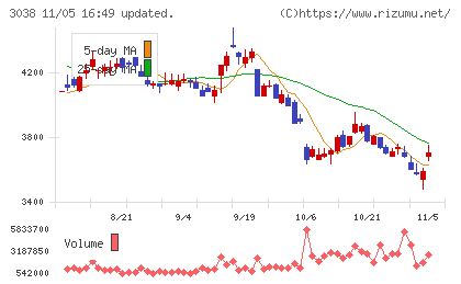 神戸物産チャート