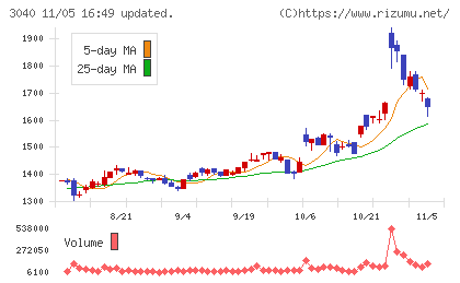 ソリトンシステムズチャート