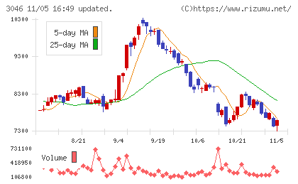 ジンズホールディングスチャート