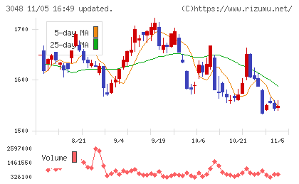 ビックカメラチャート