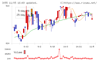 ほくやく・竹山ホールディングスチャート