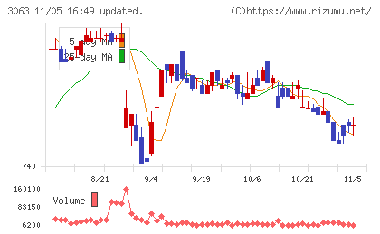 ジェイグループホールディングスチャート