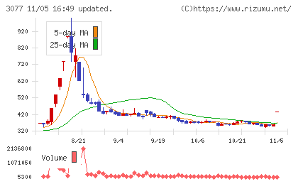 ホリイフードサービスチャート