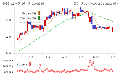 Ｊ．フロント　リテイリングチャート
