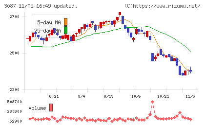 ドトール・日レスホールディングスチャート