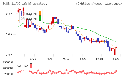 マツキヨココカラ＆カンパニーチャート